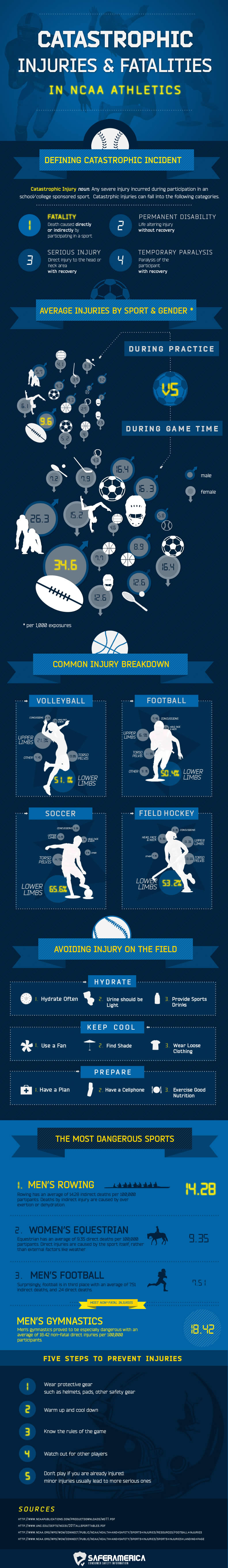Dangers of College Sports Infographic