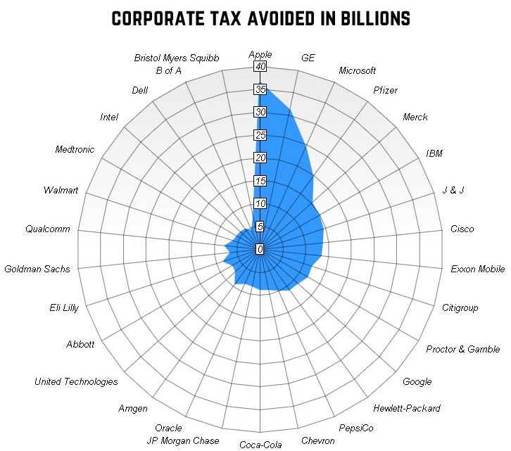 Corporate Tax Avoided Radar Chart