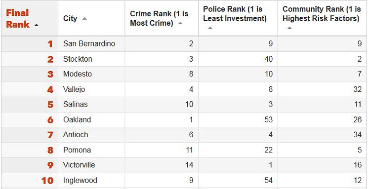 california-crime-cities-ranking
