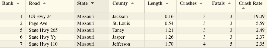 DEADLIEST HIGHWAY STRETCHES IN MISSOURI