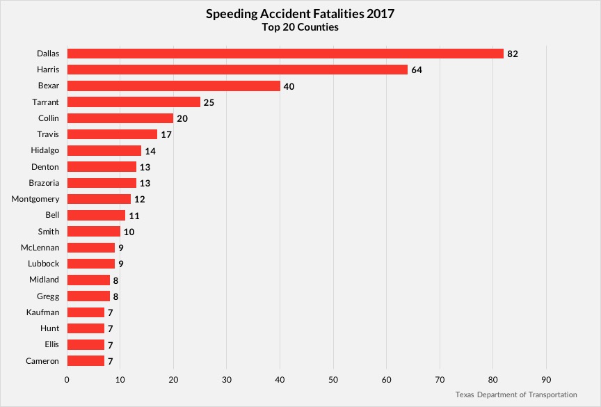 Car Accident Fatalities Dallas