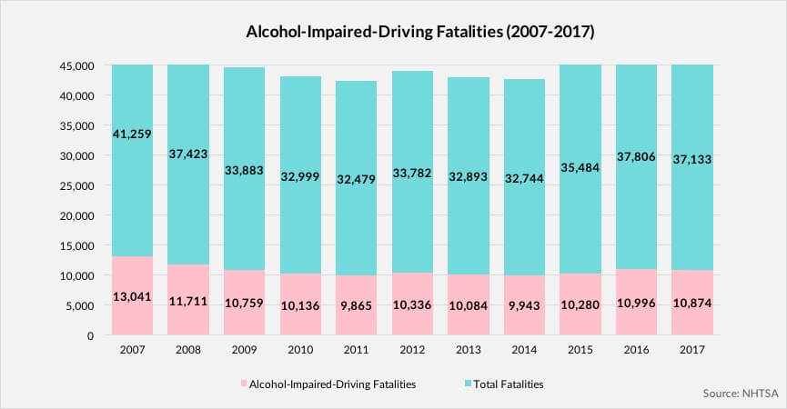 Alcohol Impaired Driving Fatalities Graph