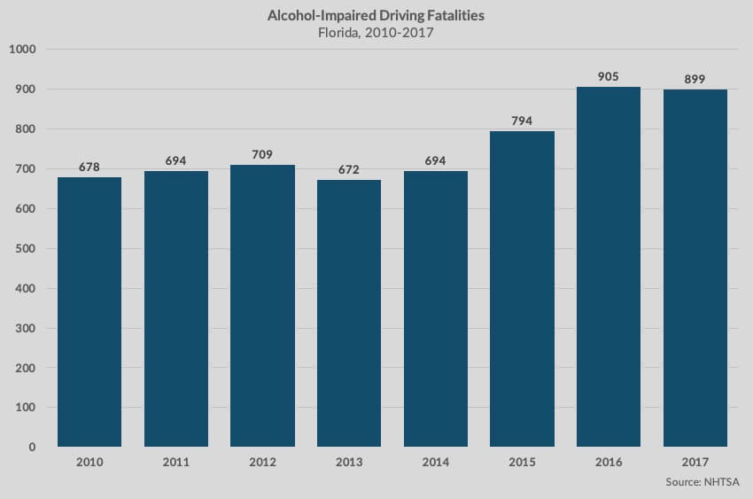 drunk driving statistics graphs