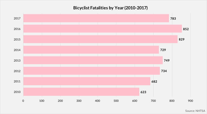 Bicyclist Fatalities by Year Graph