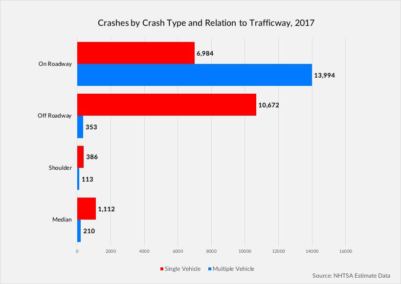 U.S. Crash Statistics Charts and Data Safer America