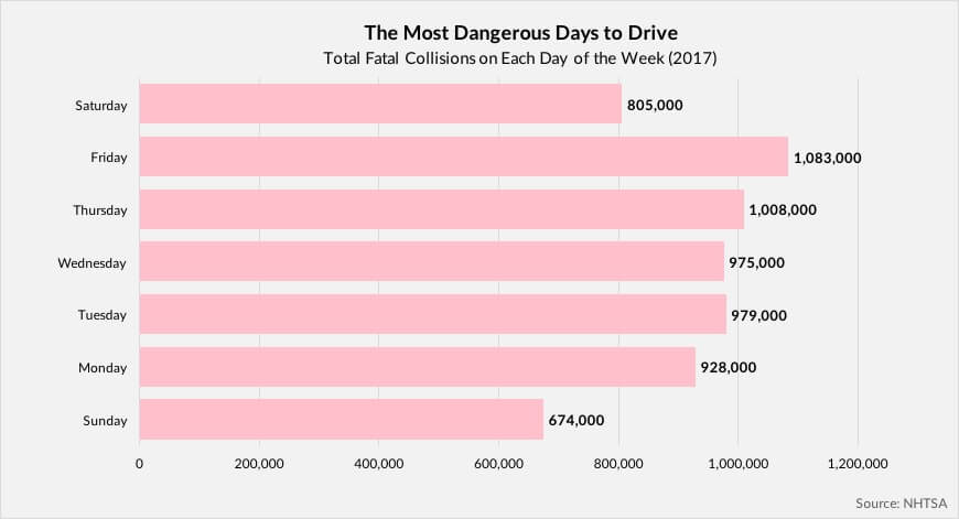 Most Dangerous Day to Drive Graph 2017