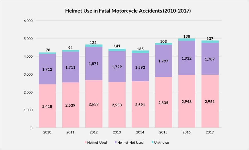 Helmet Use in Fatal Motorcycle Collisions Graph