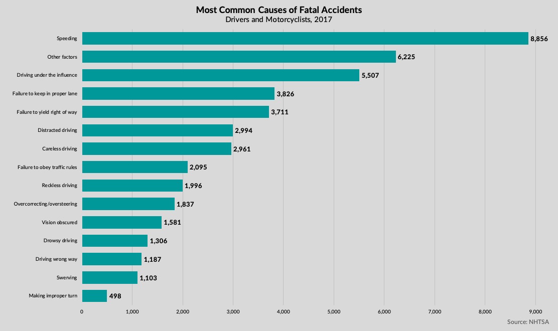 U.S. Crash Statistics Charts and Data Safer America