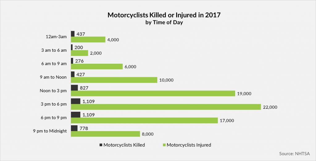 motorcyclists killed or injured by time of day