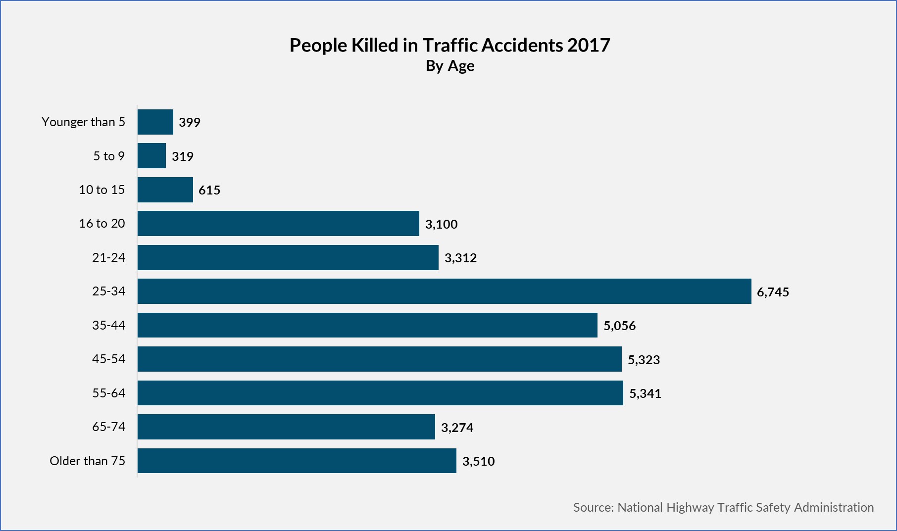 U.S. Crash Statistics Charts and Data - Safer America