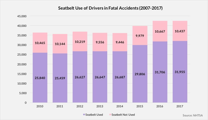 Seatbelt Use in Fatal Crashes Graph