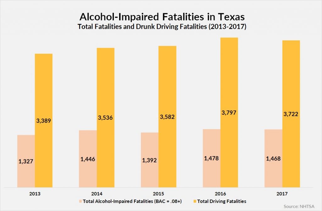 Alcohol Fatalities in Texas