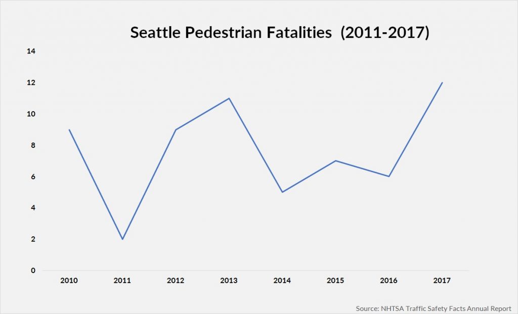 Chart Showing Seattle Pedestrian Fatalities 