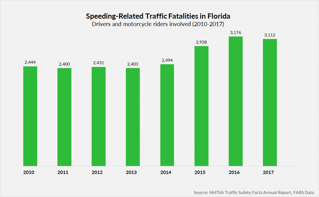 Chart Showing Speeding Fatalities in Florida