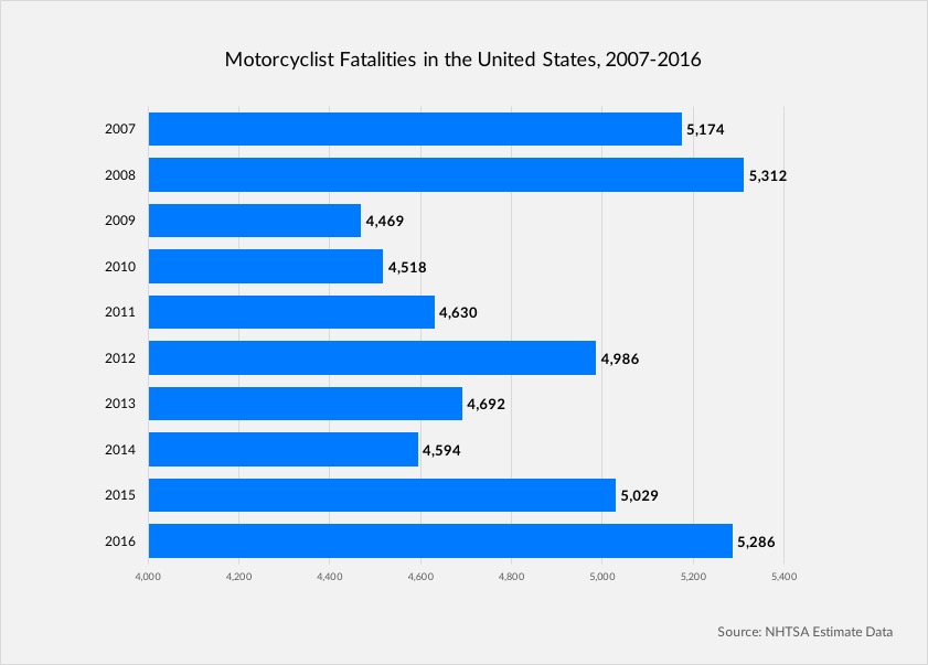 Motorcycle fatalities in the US 2006-2017
