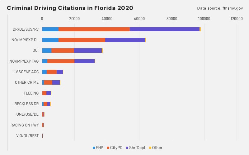 FL Criminal Driving Citations 2020
