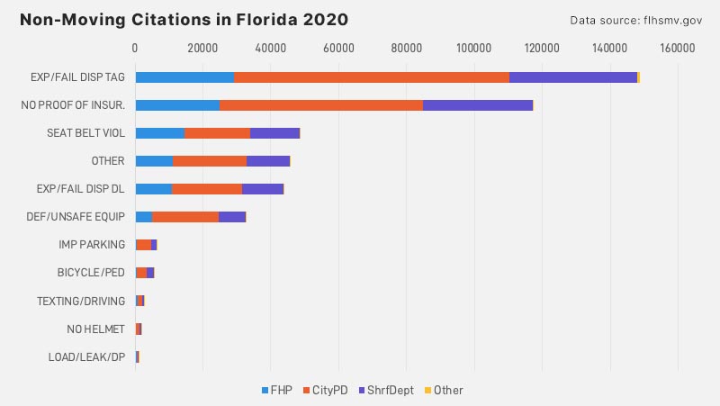 non-moving violations Florida 2020