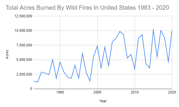 how many acres and square miles are burned by wildfires