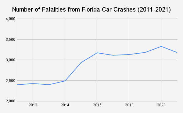 Florida fatal car accident statistics 2022