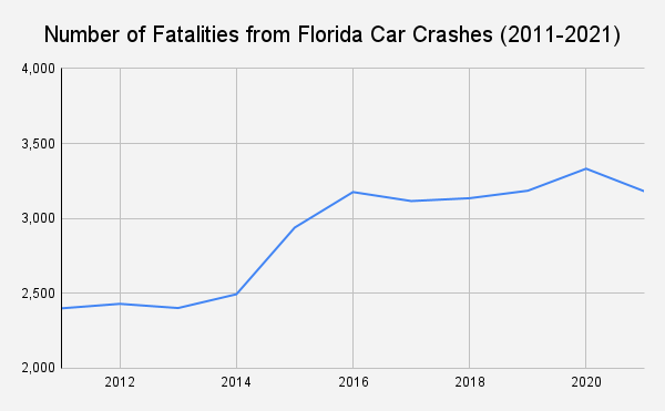 Are Car Crashes in Florida Finally Decreasing? - Safer America