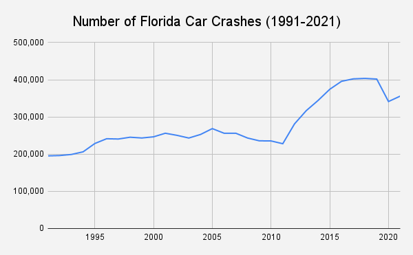 Florida Car Crash statistics 2022