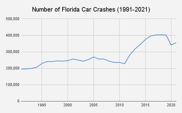 Car Crash Statistics