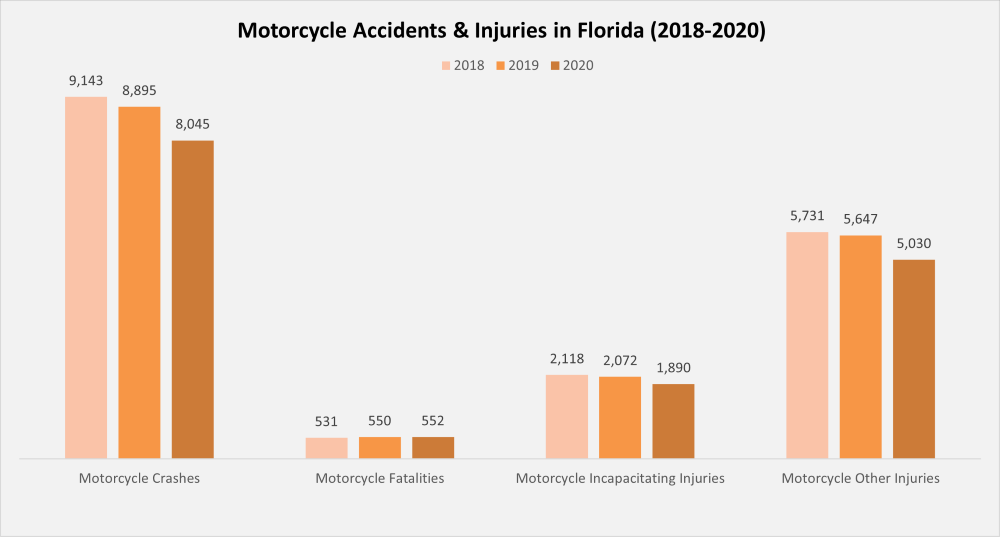 Motorcycle Accidents & Injuries in Florida