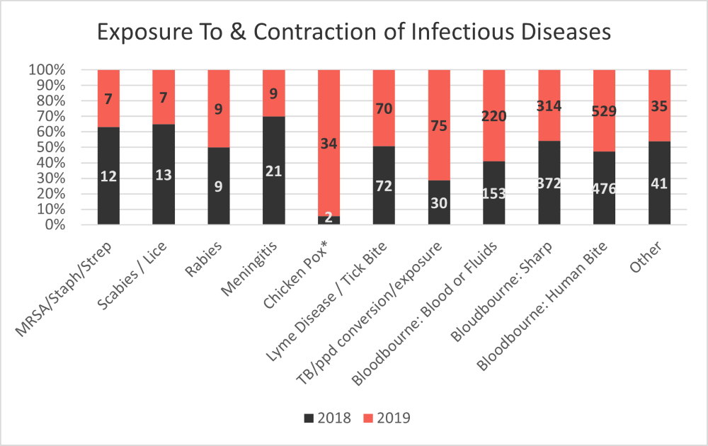 Exposure and Contraction of Infectious Diseases in Connecticut Workplaces, 2018-2019