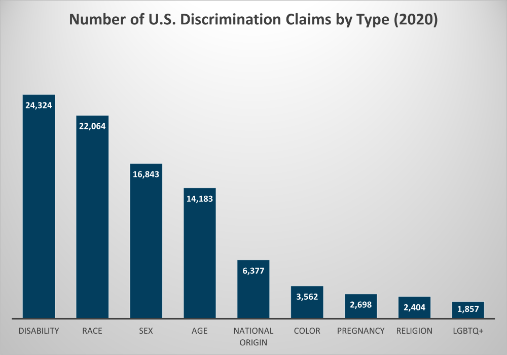 EEOC discrimination claims 2020