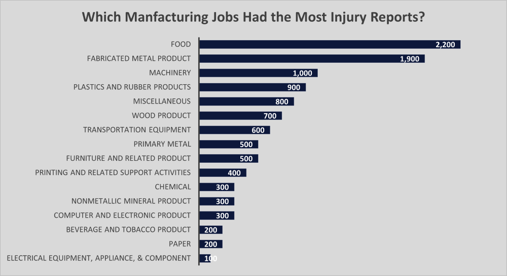 manufacturing job injuries