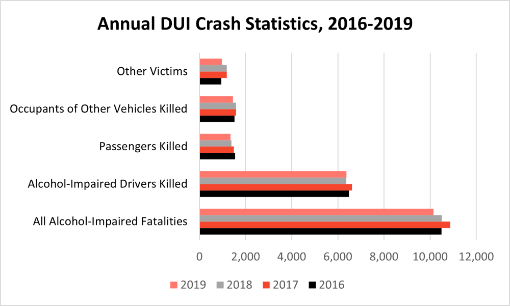 Annual DUI Crash Stats, 2016-2019