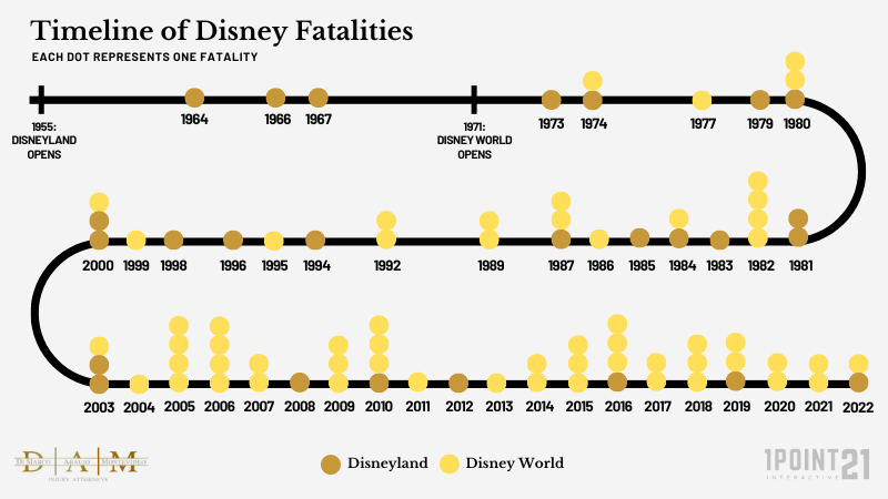 TIMELINE OF DISNEY FATALITIES