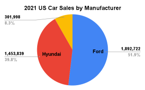 2021 US Car Sales by Manufacturer Chart