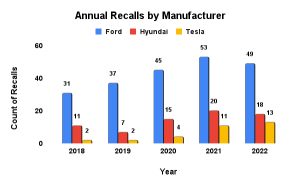 Annual Recalls by Manufacturer Chart