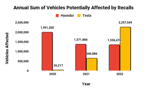 Annual Sum of Vehicles Potentially Affected by Recalls Chart