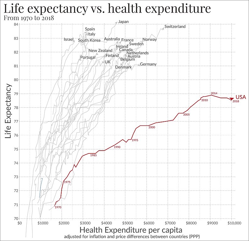 Life-expectancy-and-healthcare-spending-United-States