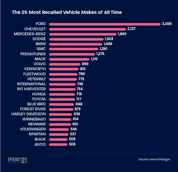 Chart of The Most Recalled Vehicle Makes