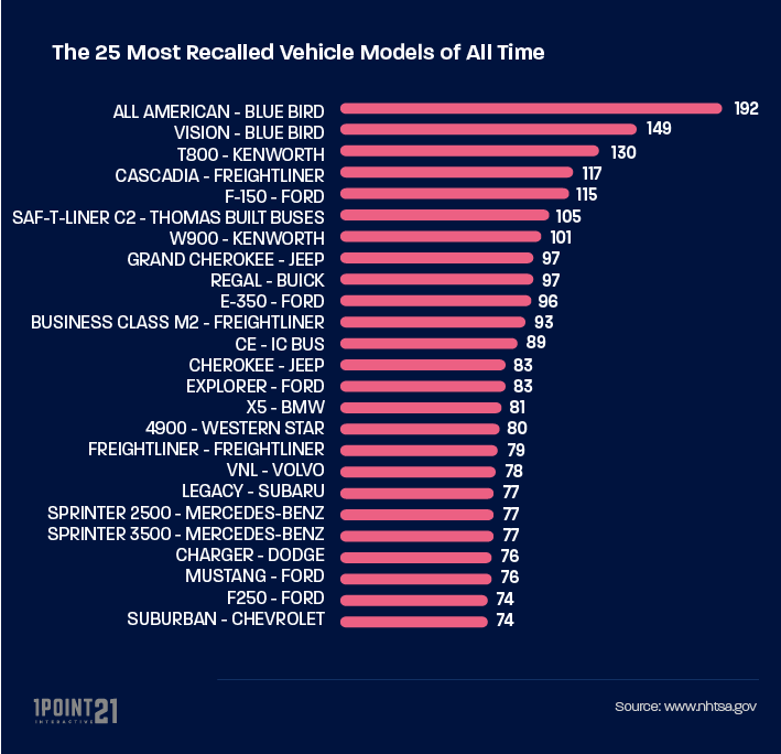 Chart of The Most Recalled Vehicle Models