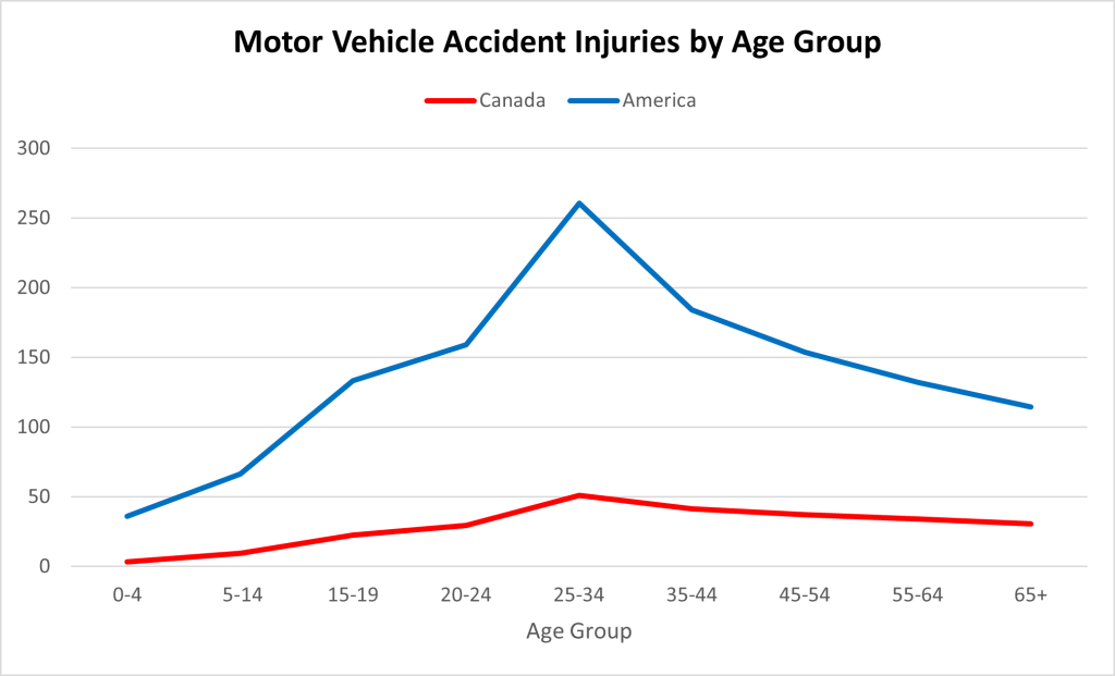 line graph showing motor vehicle accident injuries in Canada and America 2020
