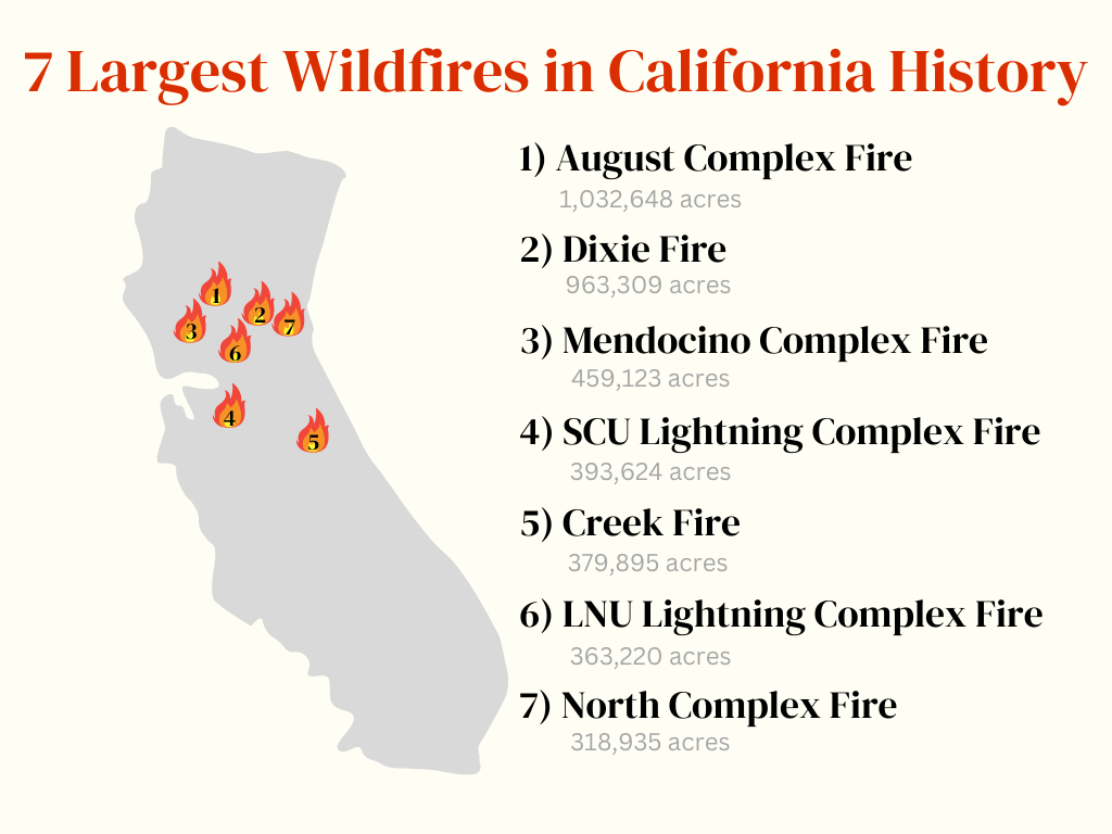 7 largest wildfires in california history