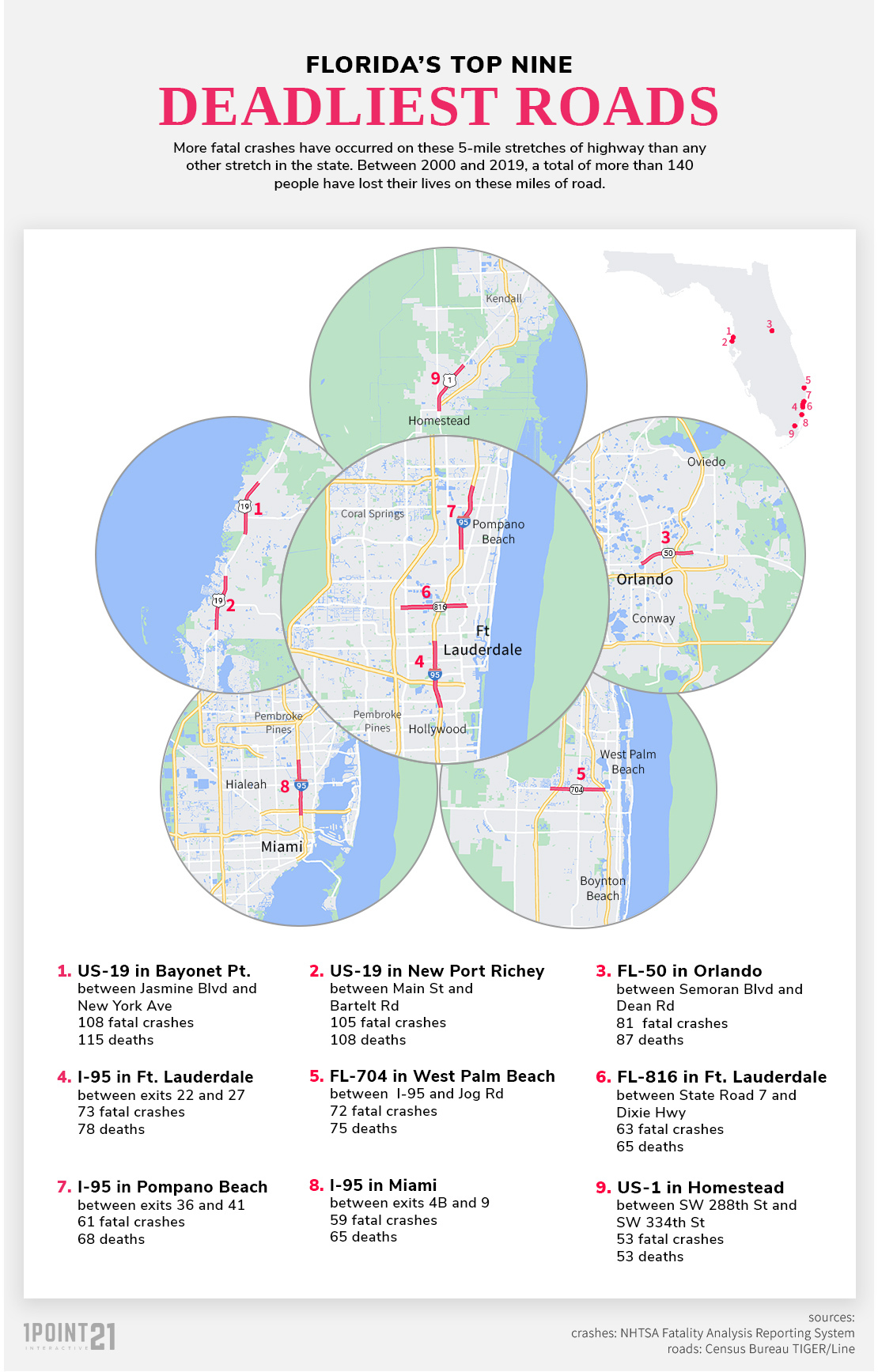 Deadliest Roads in Florida