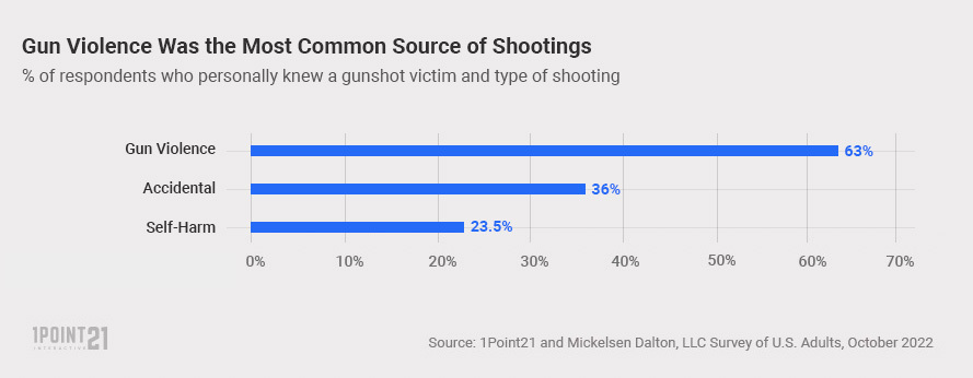 Gun Violence Was the Most Common Source of Shootings