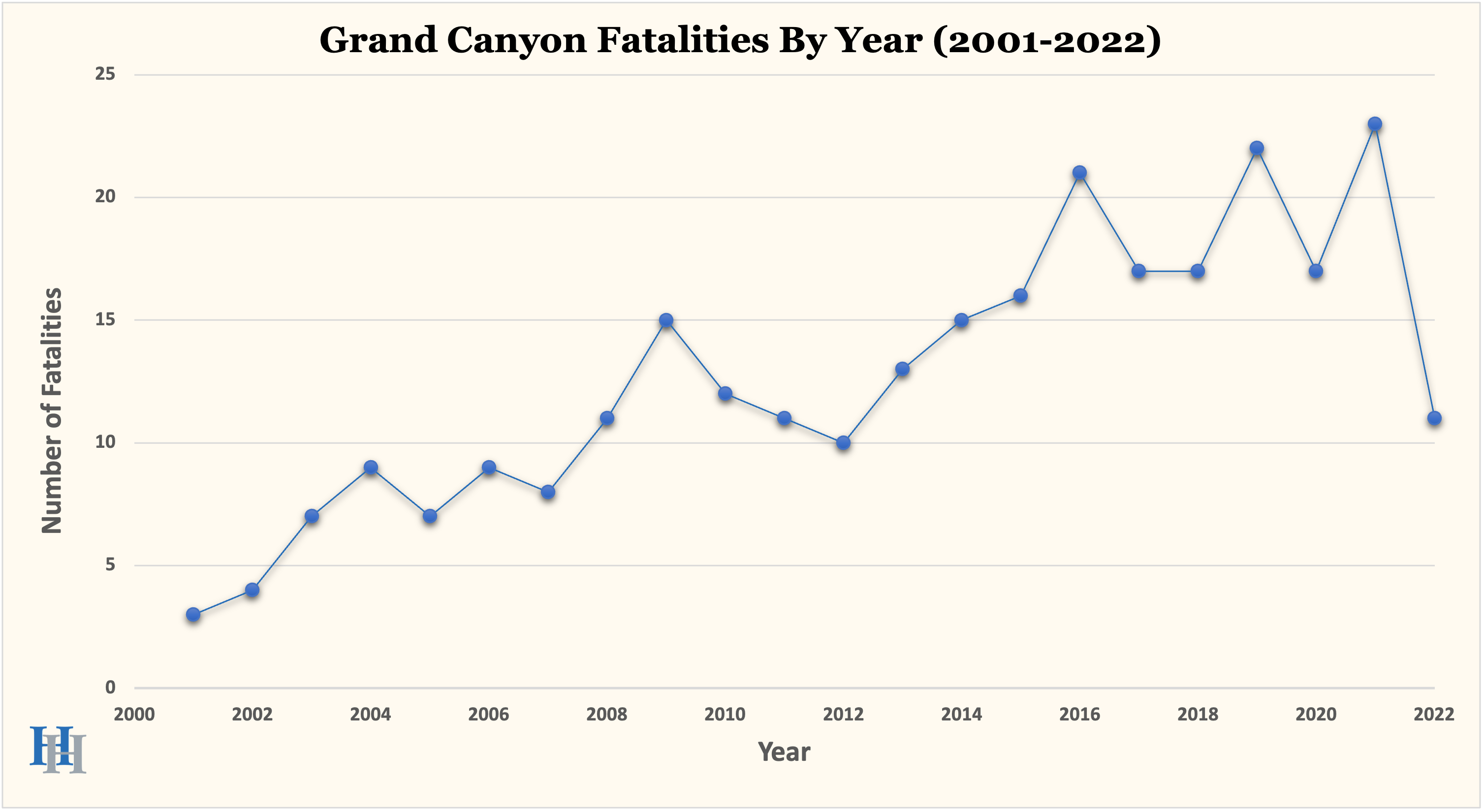 Grand Canyon Fatalities By Year