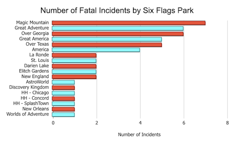 Fatal Accidents by Six Flags Park