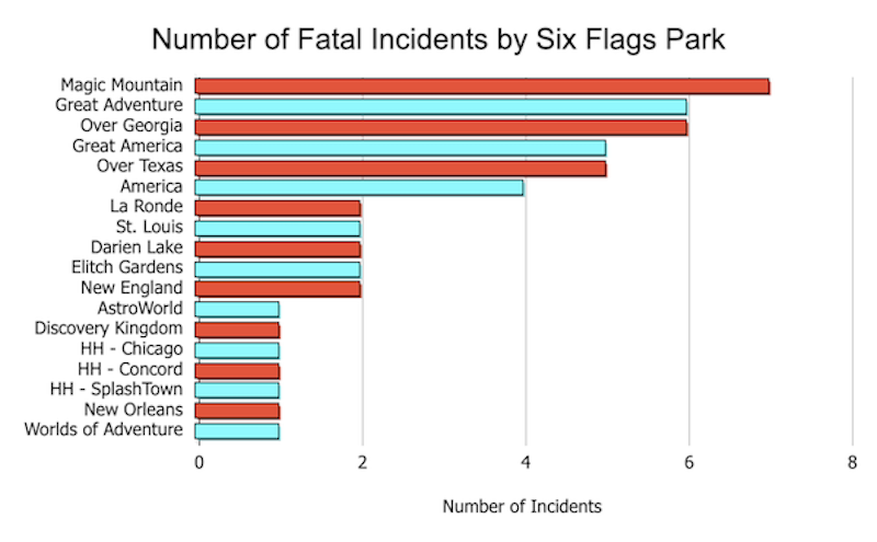 How Many Deaths Have Occurred at Six Flags Safer America