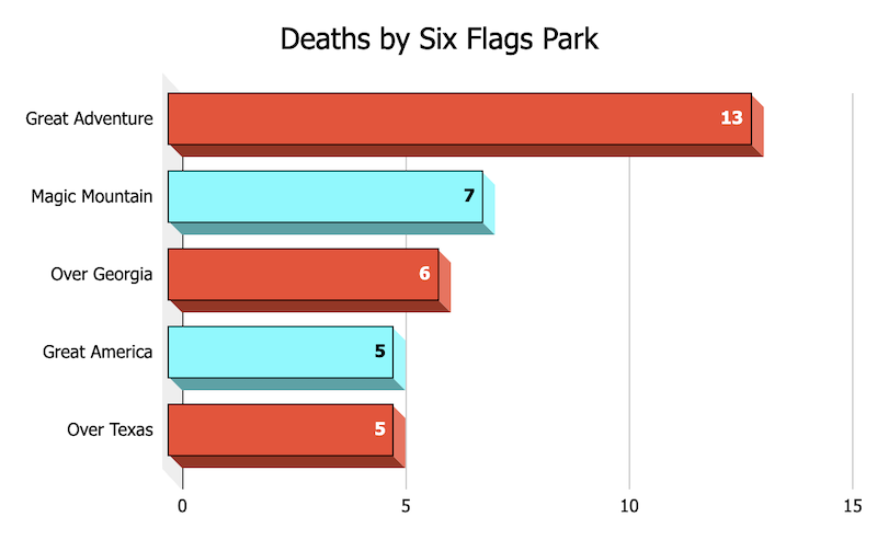 Deaths by Six Flags Park