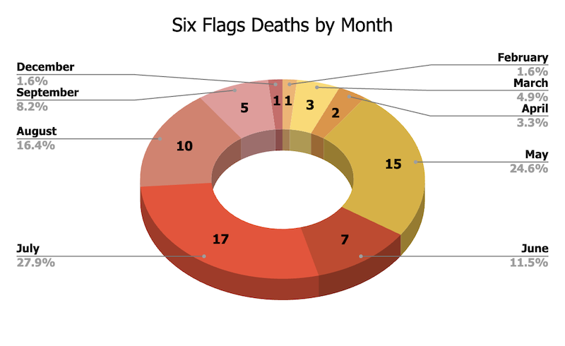Six Flags Deaths by Month
