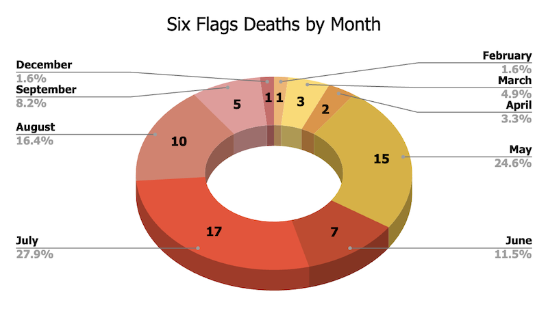 How Many Deaths Have Occurred at Six Flags Safer America