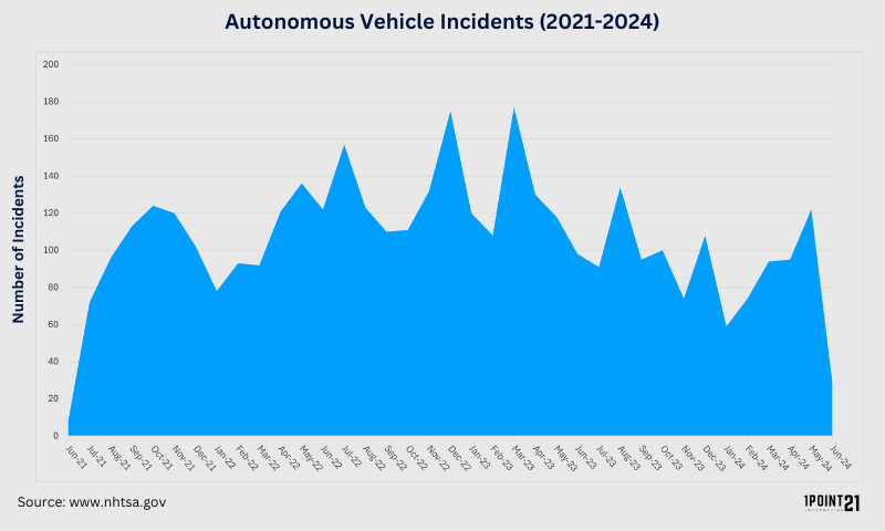 Autonomous Vehicle Incidents Per Month and Year 