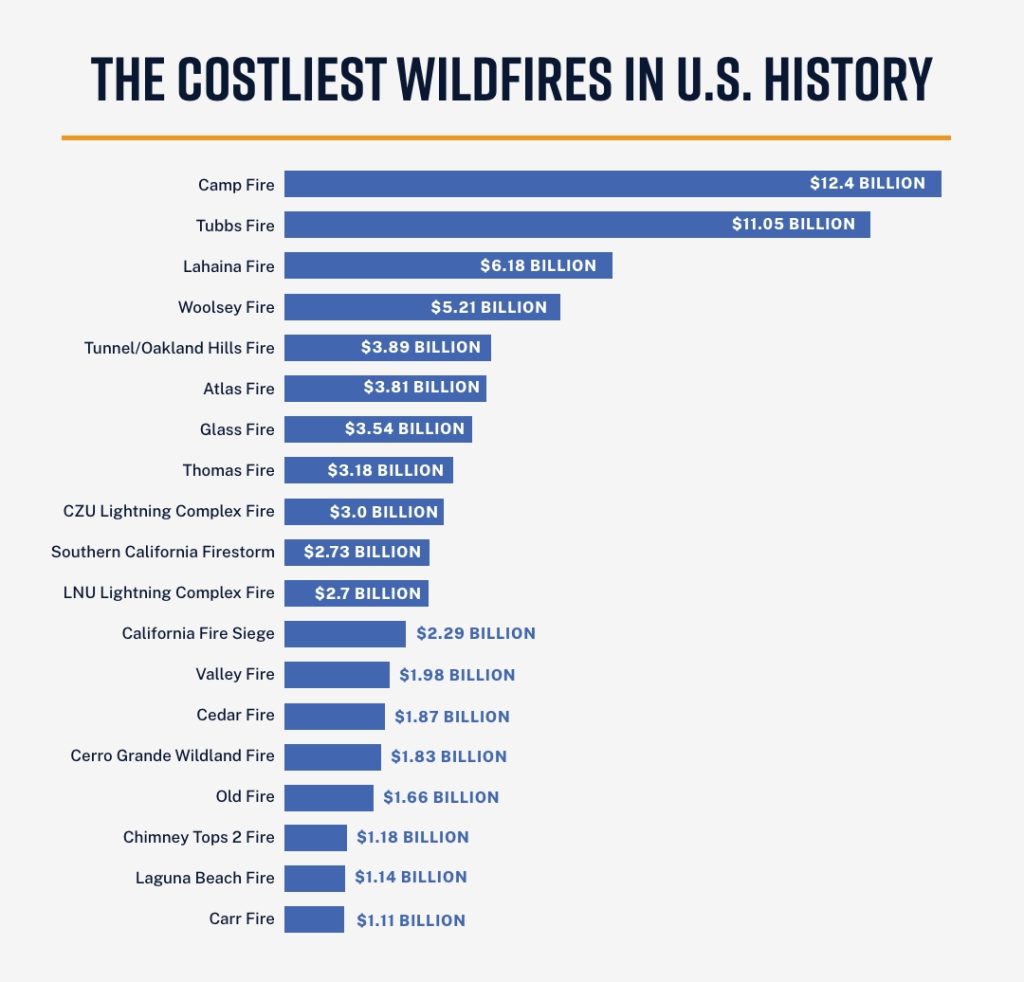 Costliest Wildfires in U.S. History